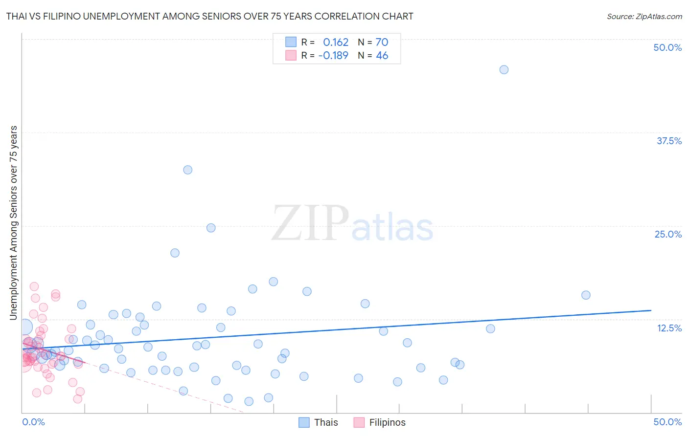 Thai vs Filipino Unemployment Among Seniors over 75 years