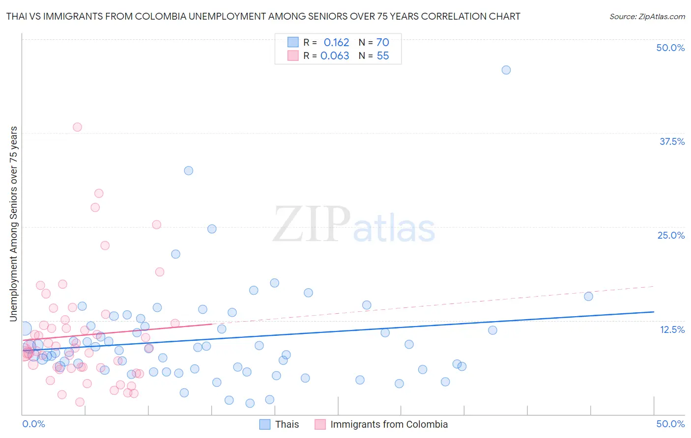 Thai vs Immigrants from Colombia Unemployment Among Seniors over 75 years