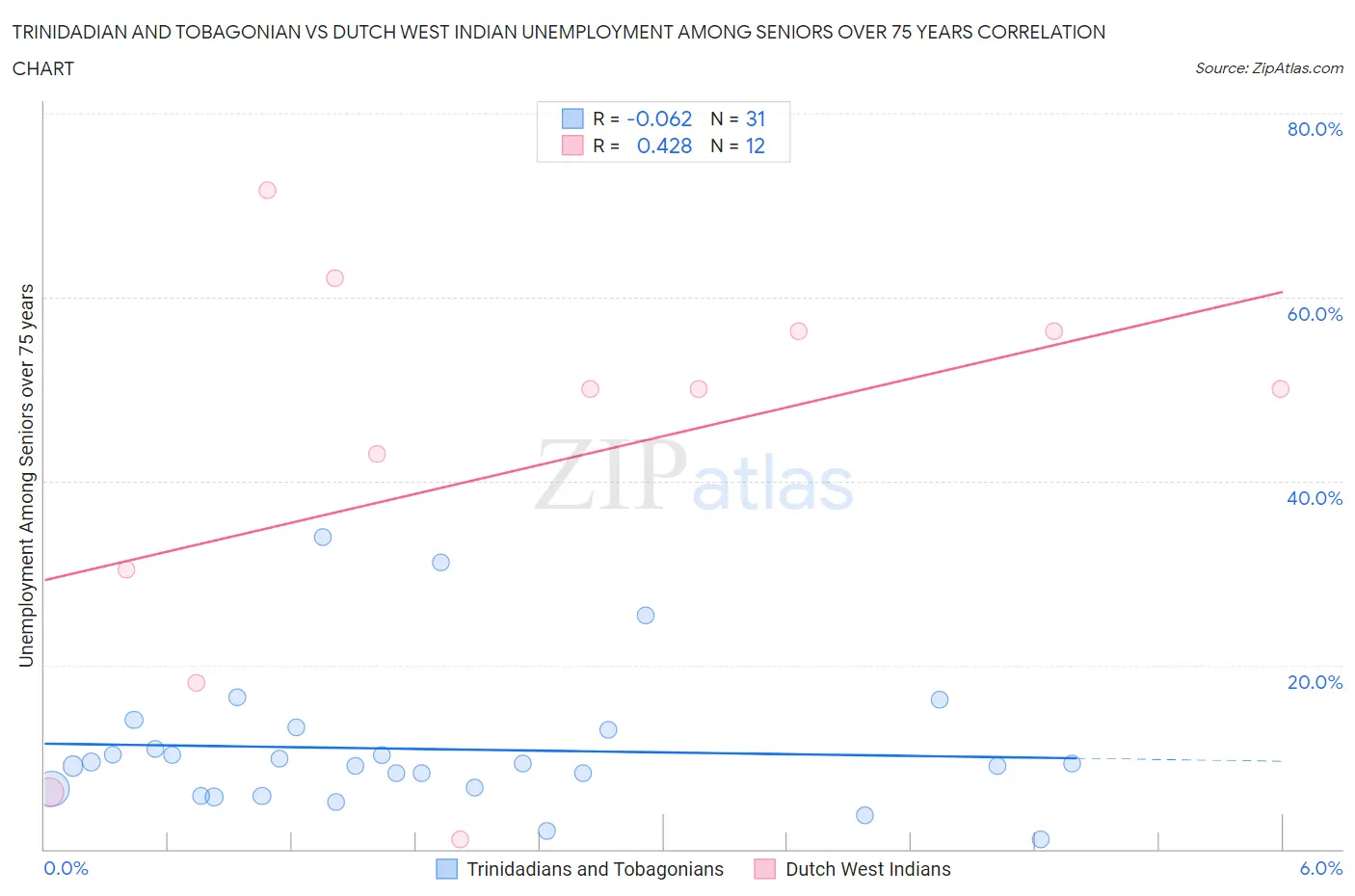 Trinidadian and Tobagonian vs Dutch West Indian Unemployment Among Seniors over 75 years