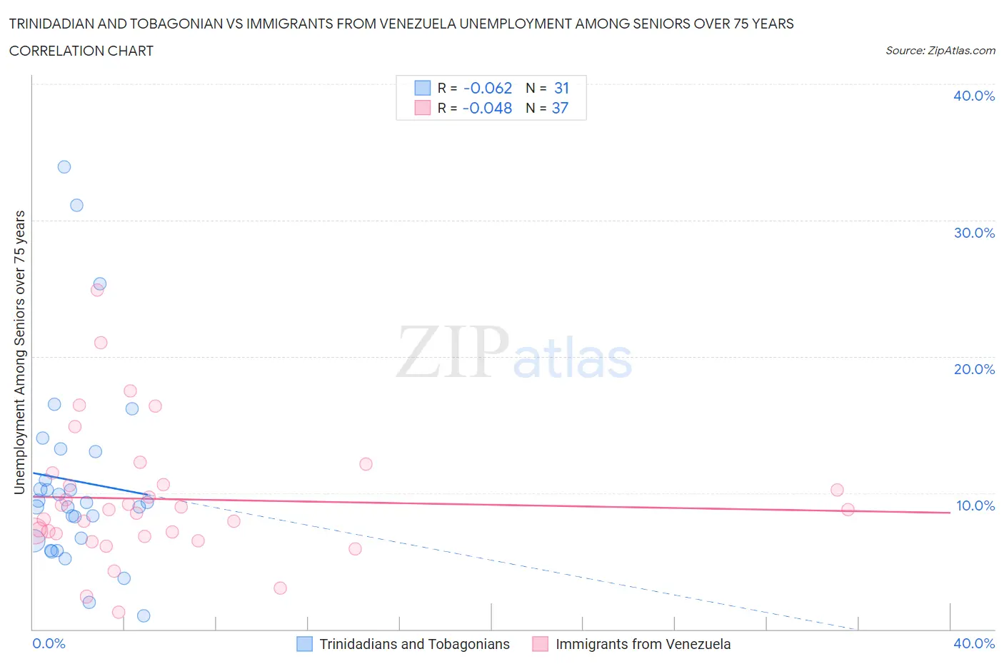 Trinidadian and Tobagonian vs Immigrants from Venezuela Unemployment Among Seniors over 75 years