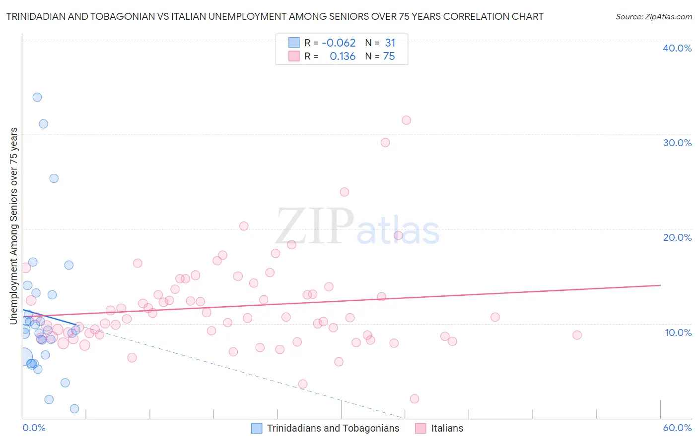 Trinidadian and Tobagonian vs Italian Unemployment Among Seniors over 75 years