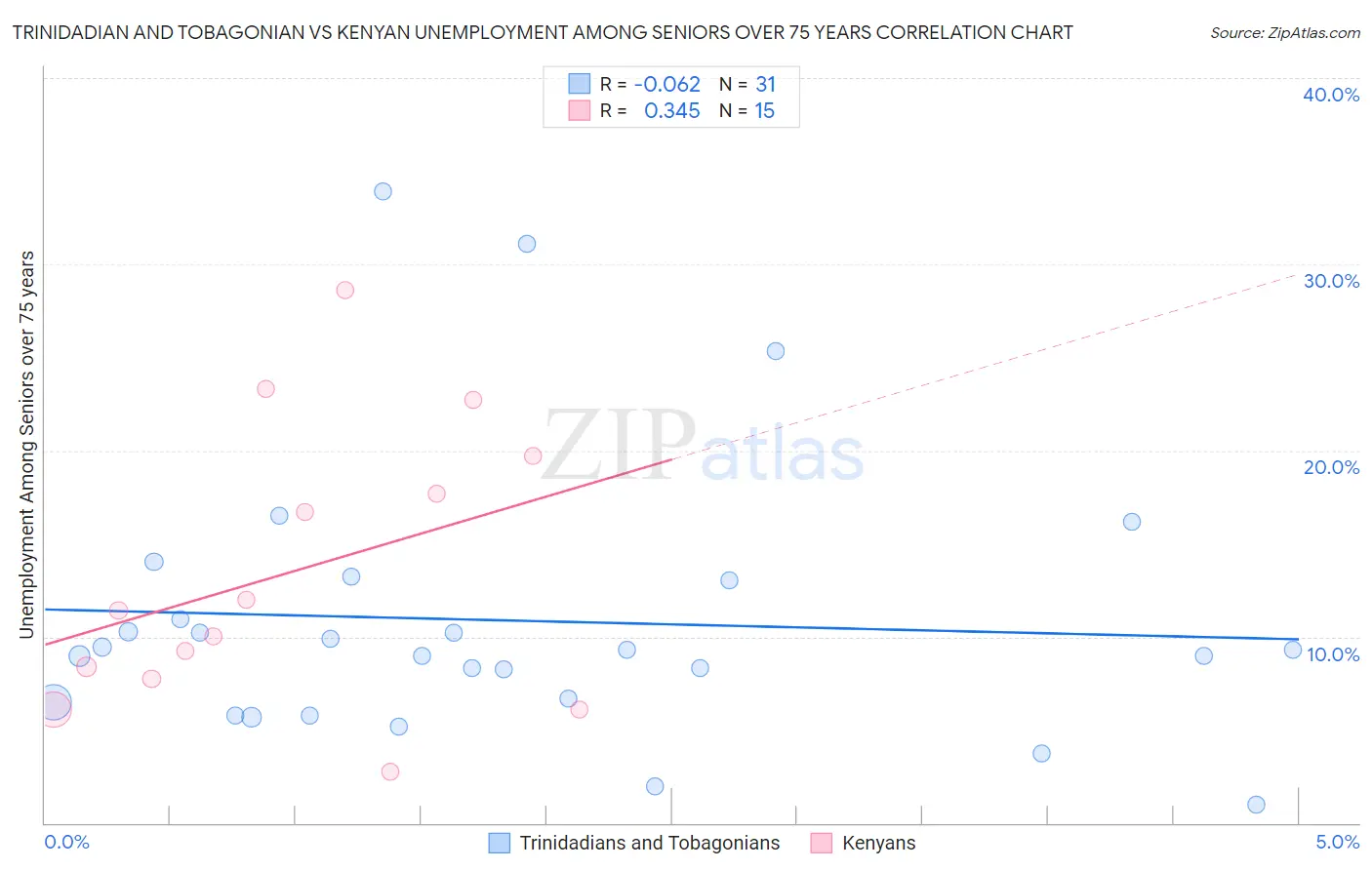 Trinidadian and Tobagonian vs Kenyan Unemployment Among Seniors over 75 years