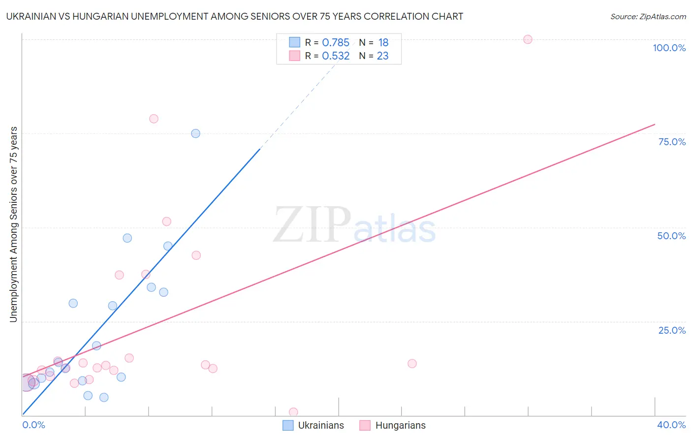 Ukrainian vs Hungarian Unemployment Among Seniors over 75 years