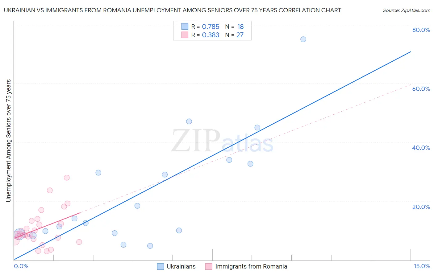 Ukrainian vs Immigrants from Romania Unemployment Among Seniors over 75 years