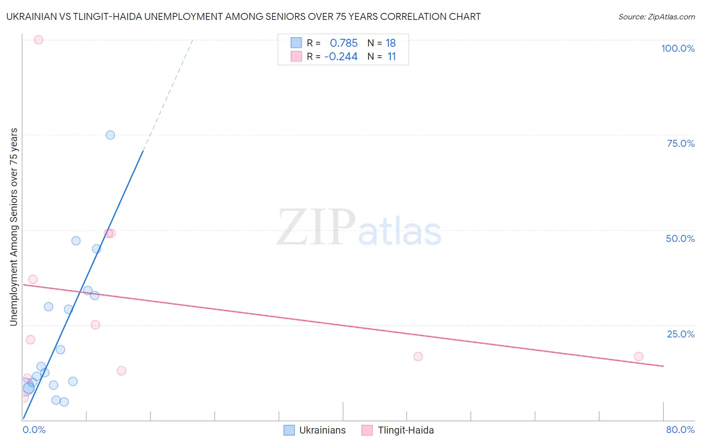 Ukrainian vs Tlingit-Haida Unemployment Among Seniors over 75 years