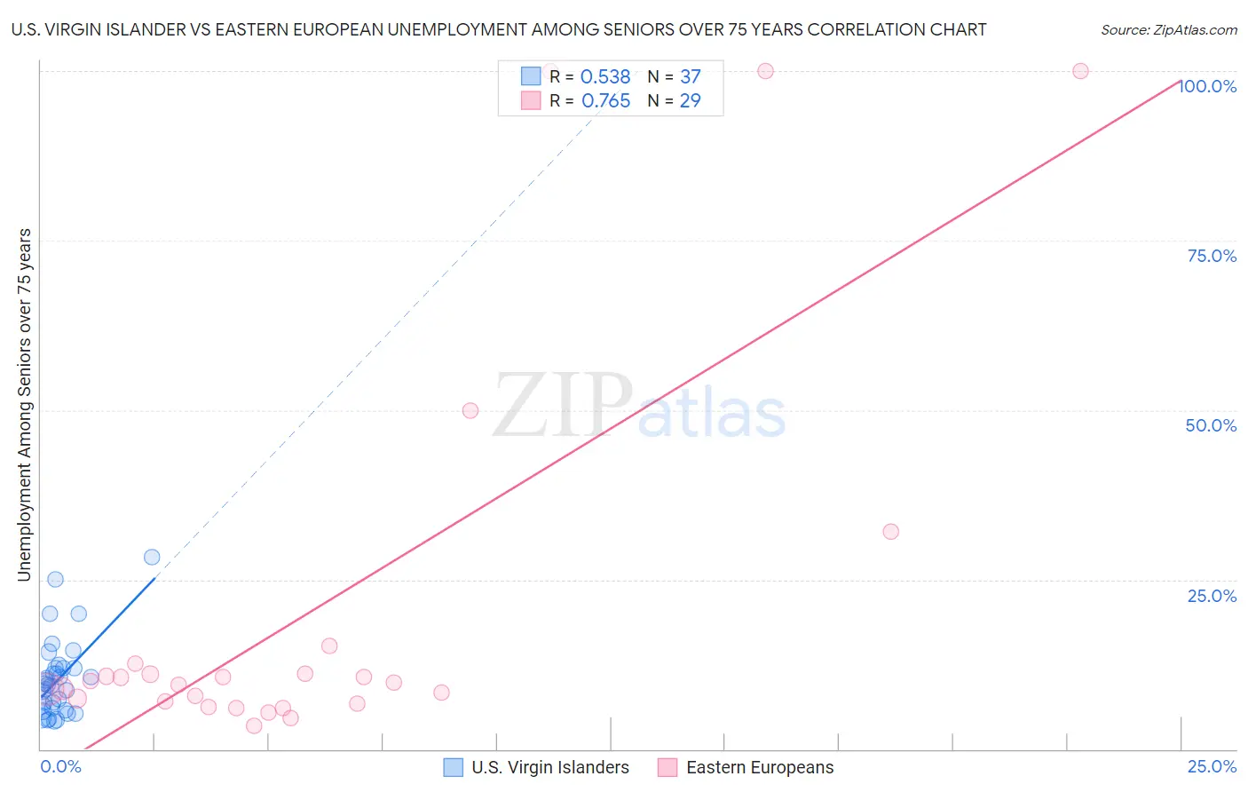 U.S. Virgin Islander vs Eastern European Unemployment Among Seniors over 75 years