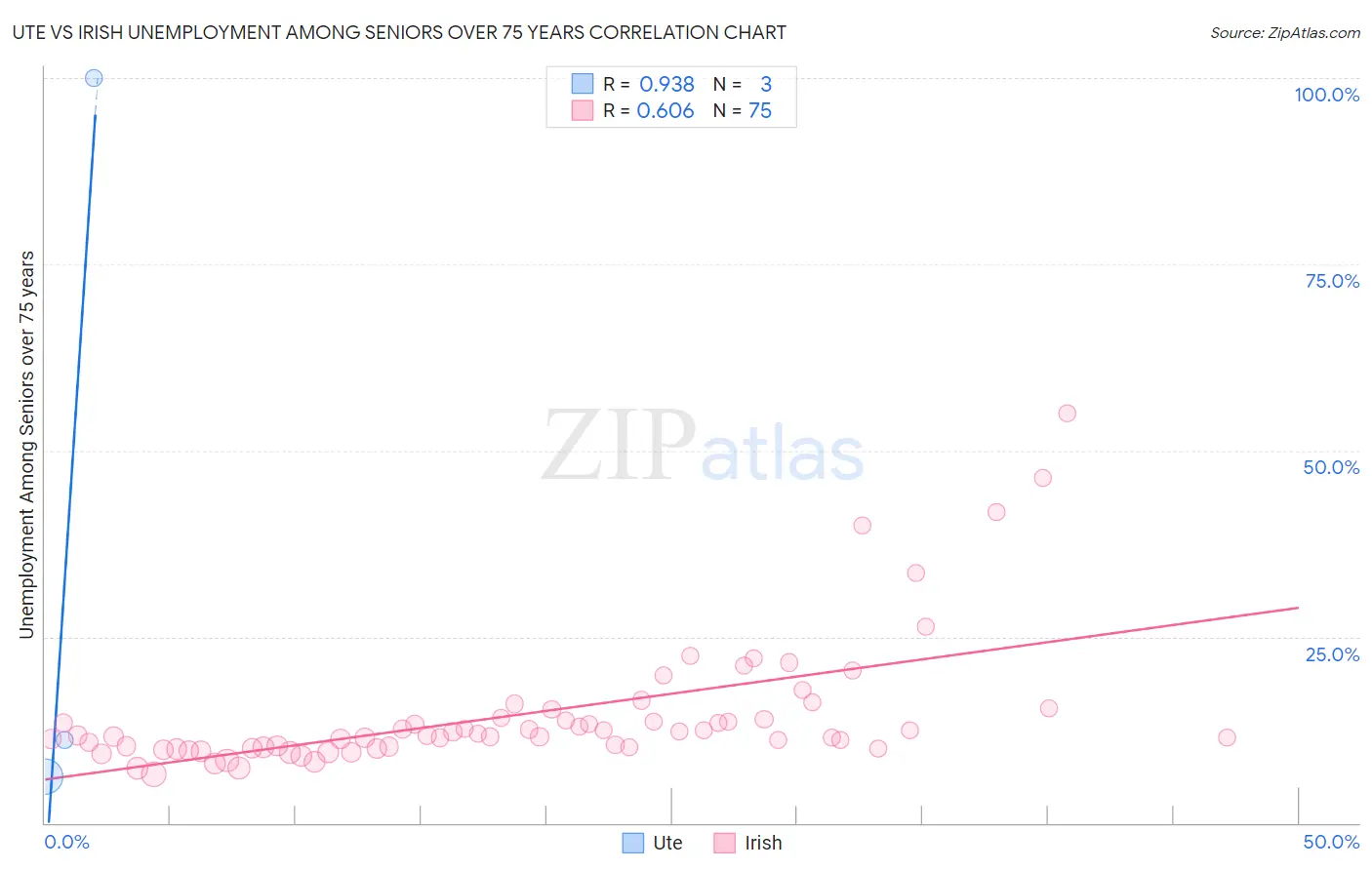 Ute vs Irish Unemployment Among Seniors over 75 years