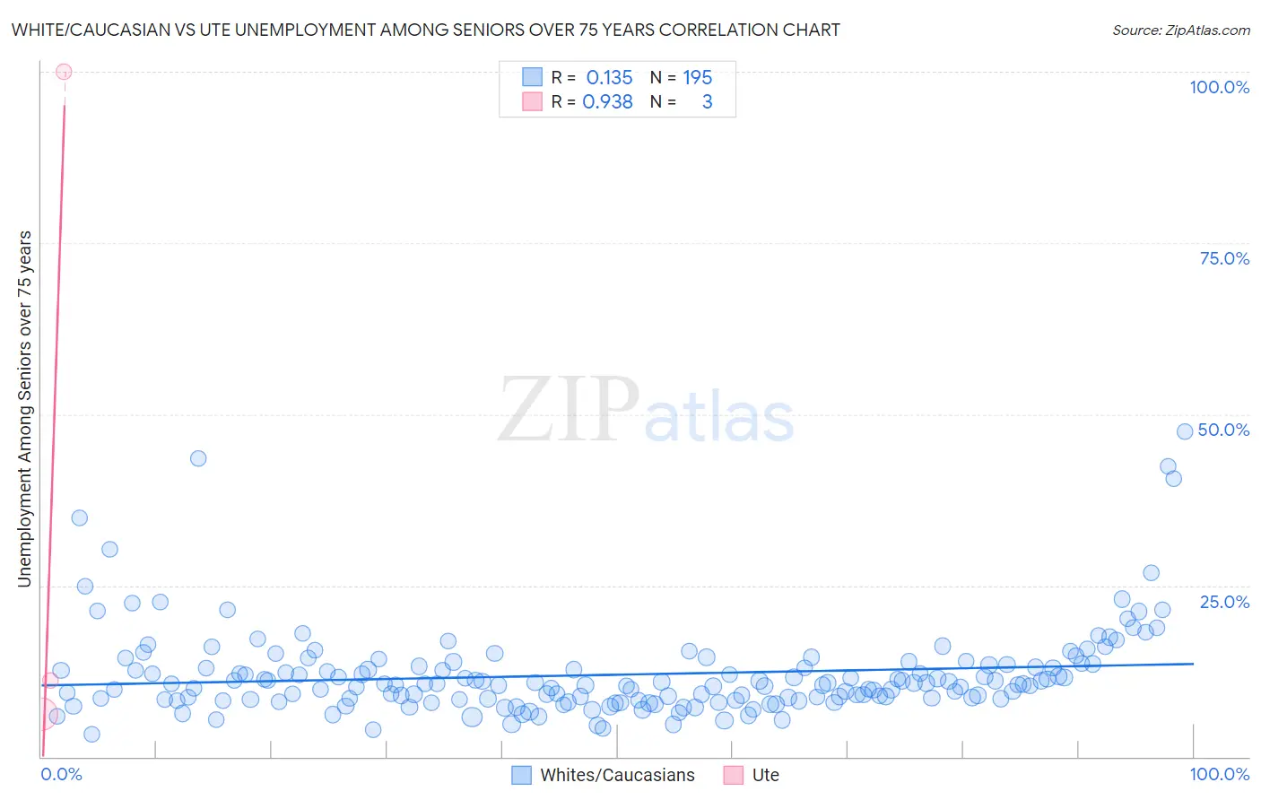 White/Caucasian vs Ute Unemployment Among Seniors over 75 years