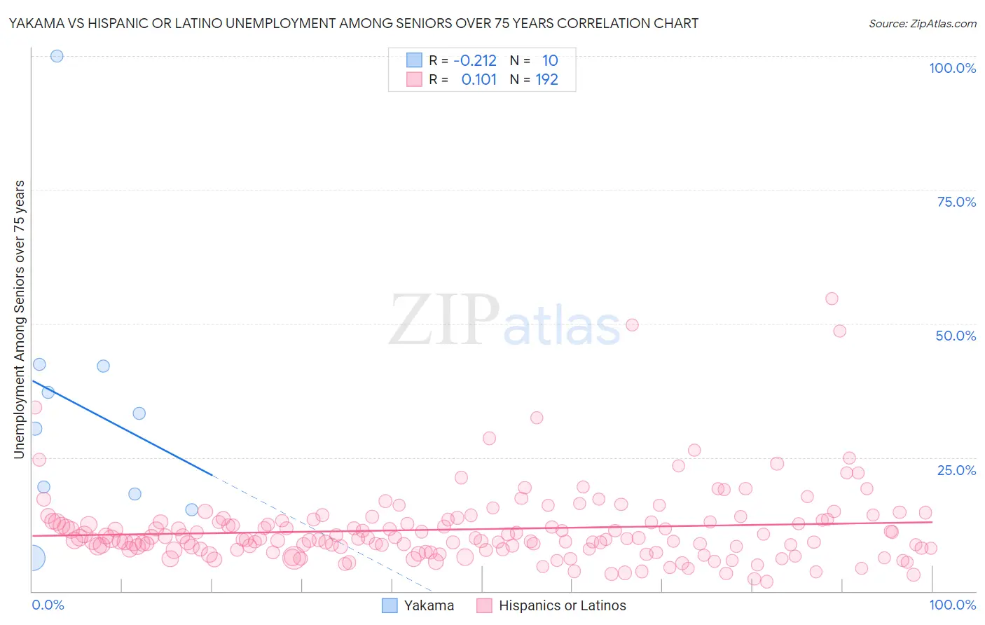 Yakama vs Hispanic or Latino Unemployment Among Seniors over 75 years