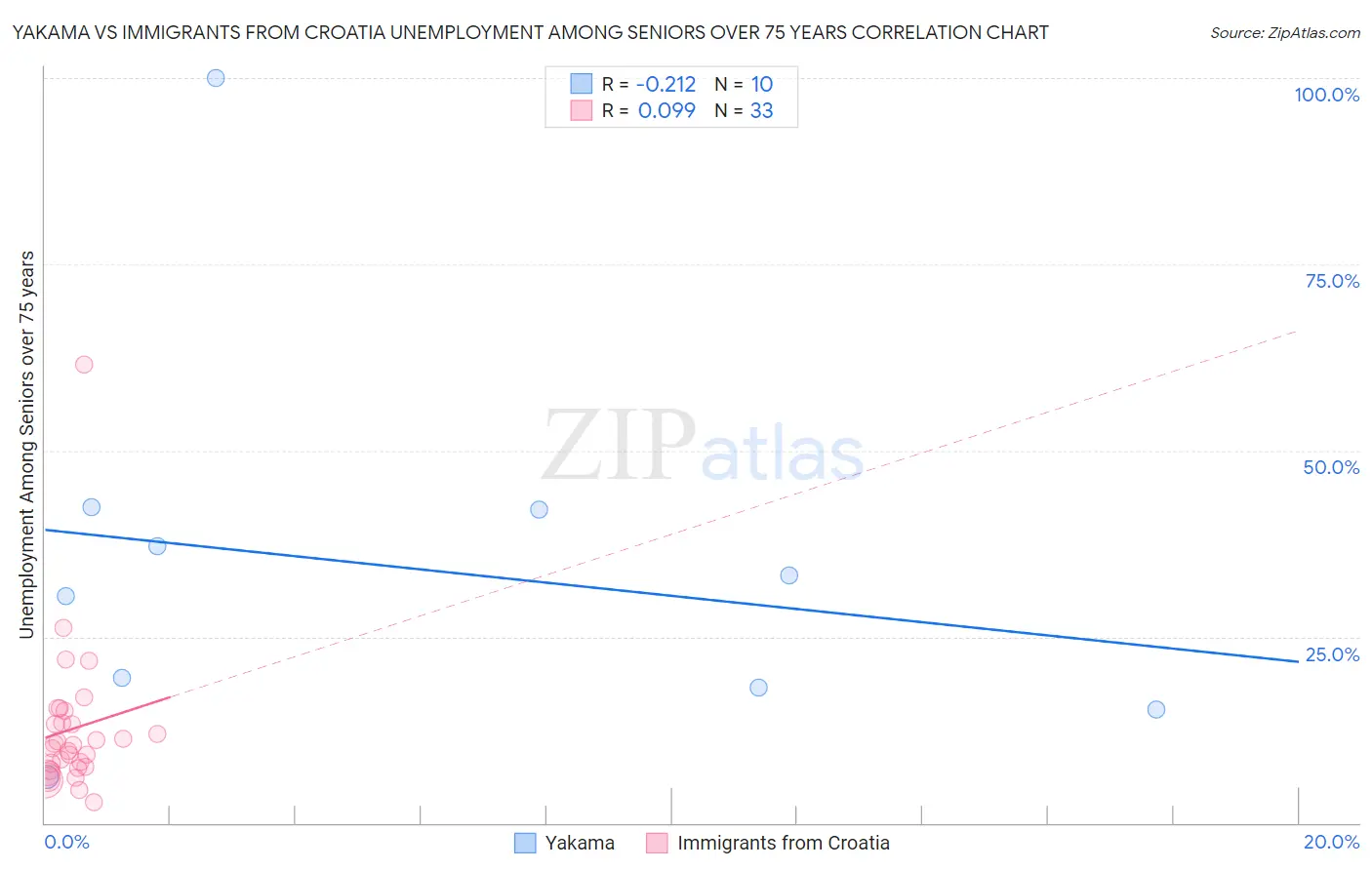 Yakama vs Immigrants from Croatia Unemployment Among Seniors over 75 years