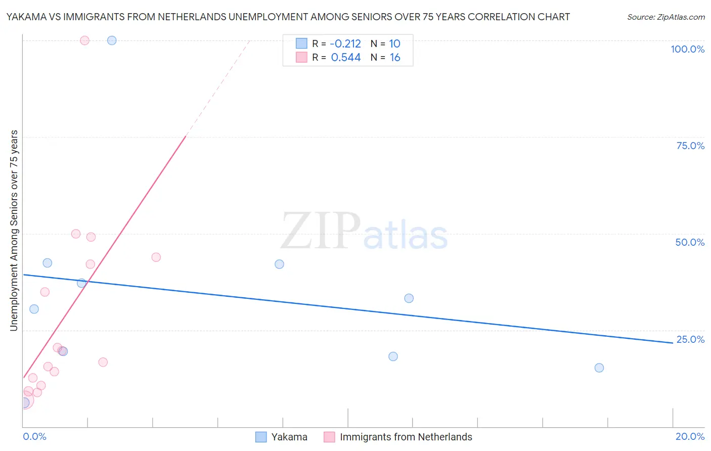 Yakama vs Immigrants from Netherlands Unemployment Among Seniors over 75 years