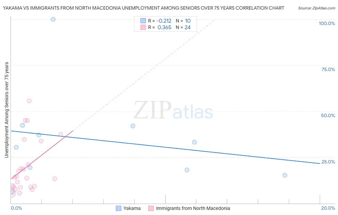 Yakama vs Immigrants from North Macedonia Unemployment Among Seniors over 75 years