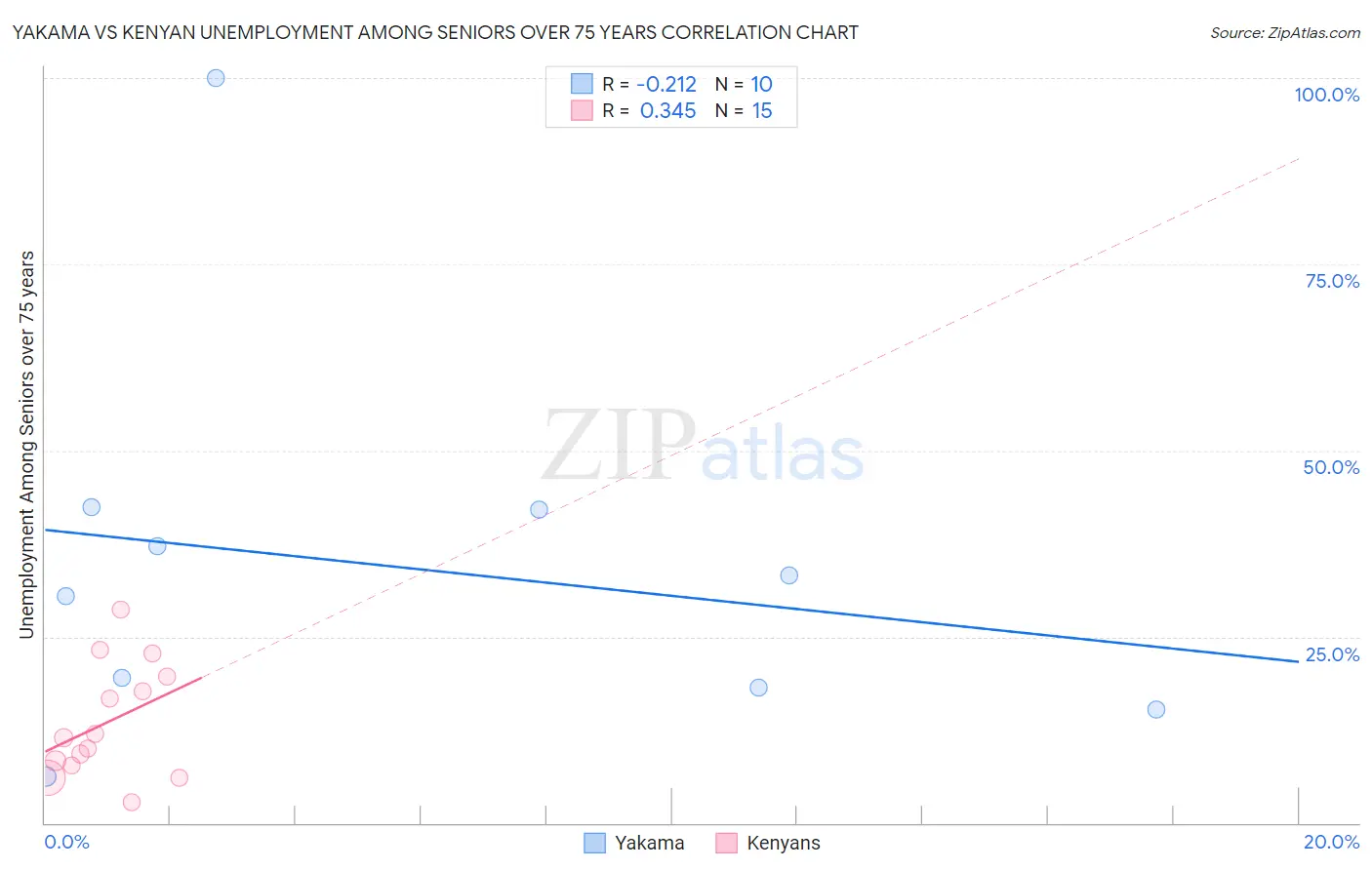 Yakama vs Kenyan Unemployment Among Seniors over 75 years