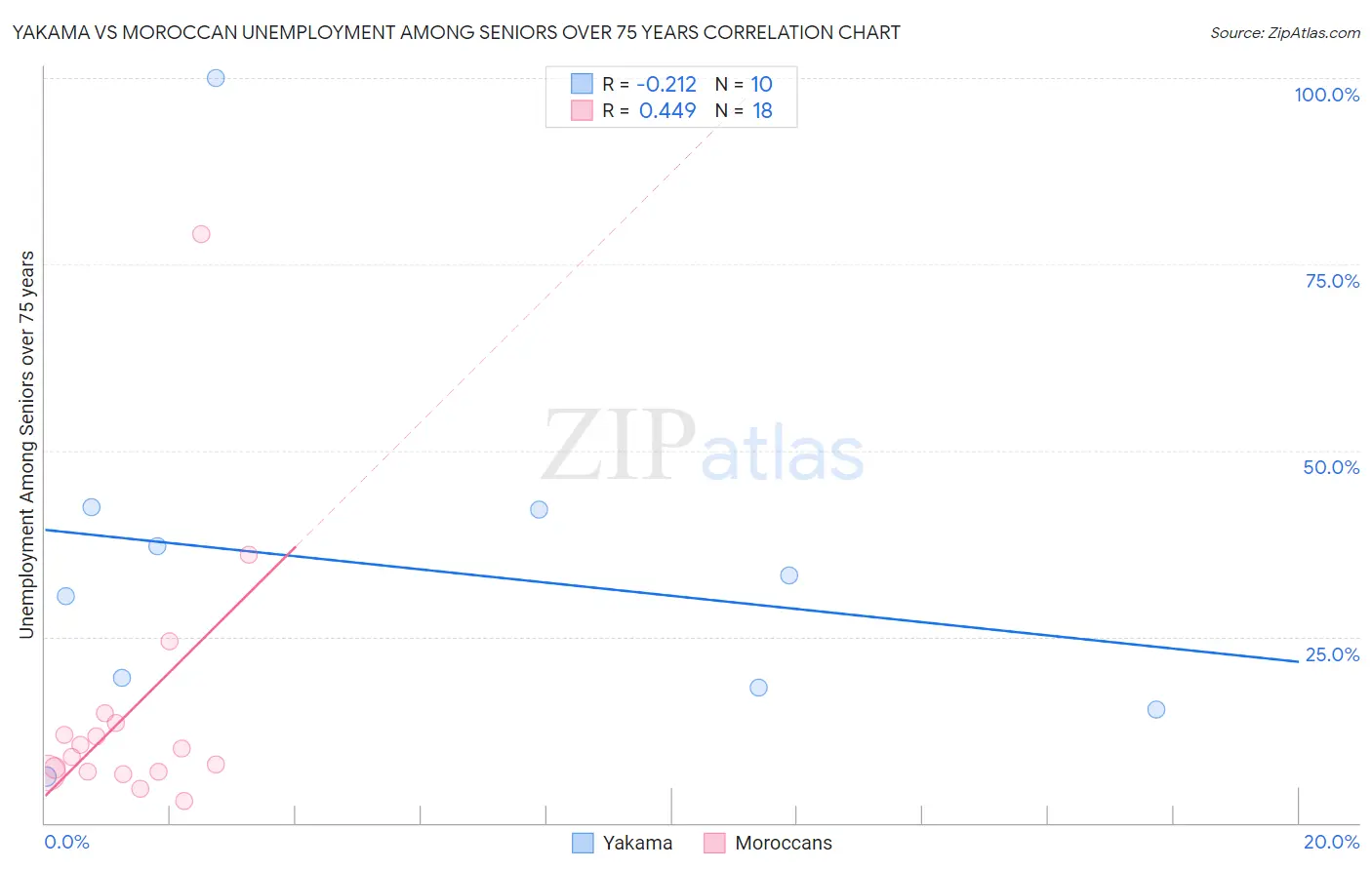 Yakama vs Moroccan Unemployment Among Seniors over 75 years