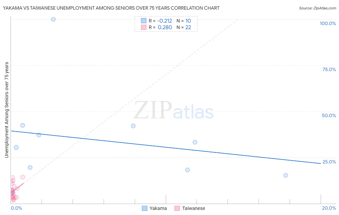 Yakama vs Taiwanese Unemployment Among Seniors over 75 years