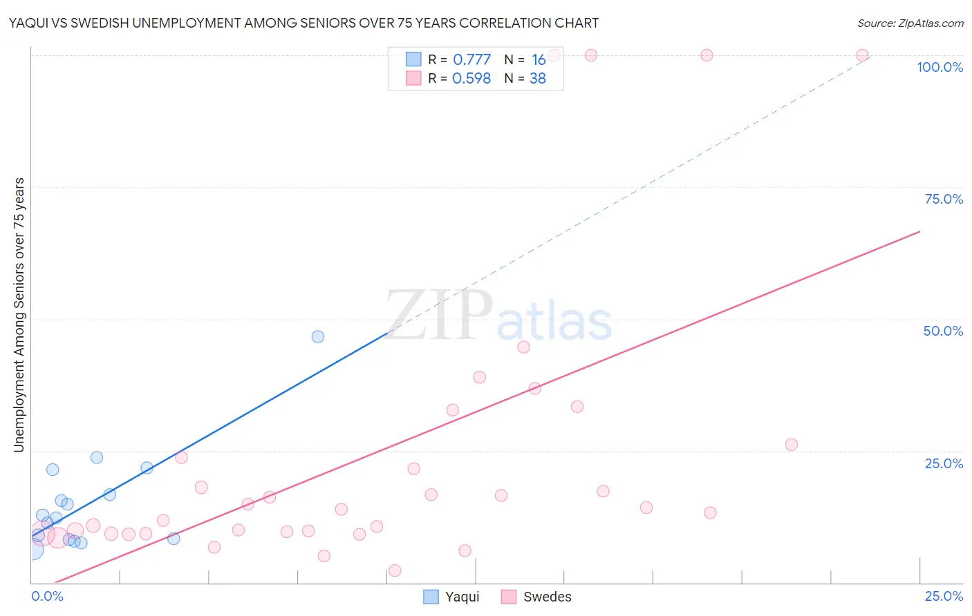 Yaqui vs Swedish Unemployment Among Seniors over 75 years