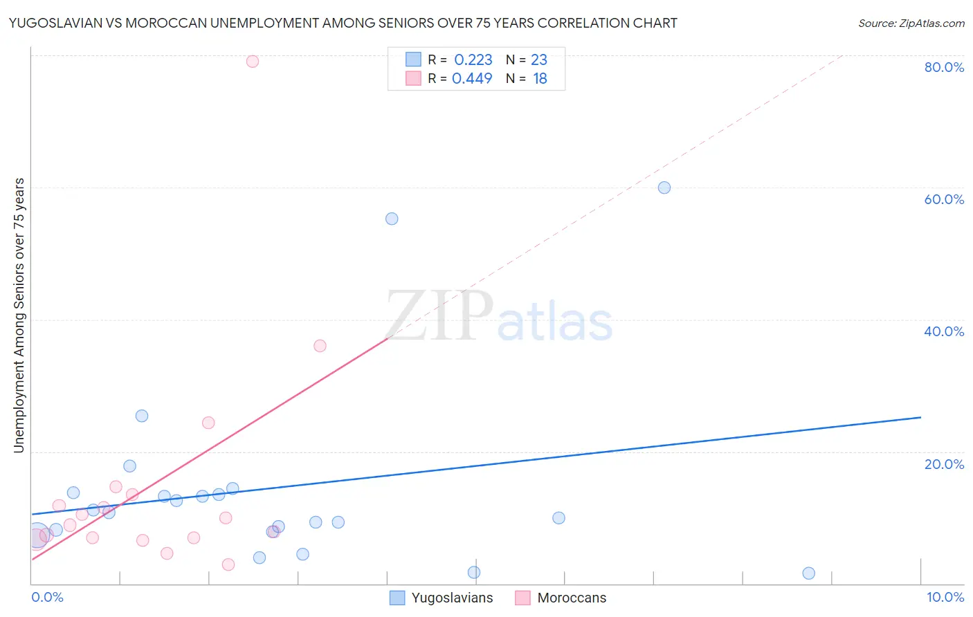 Yugoslavian vs Moroccan Unemployment Among Seniors over 75 years