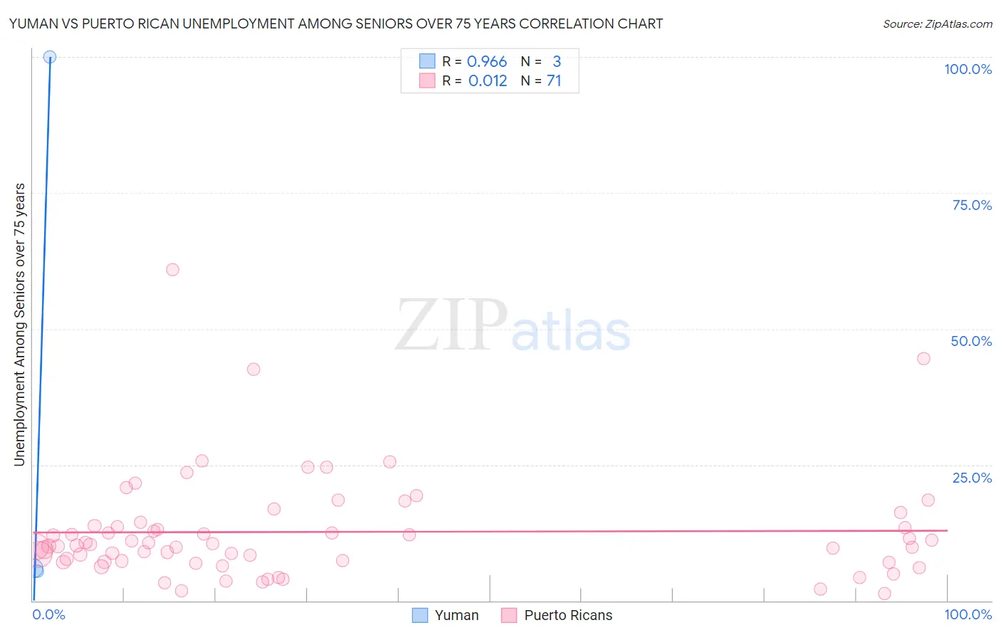 Yuman vs Puerto Rican Unemployment Among Seniors over 75 years