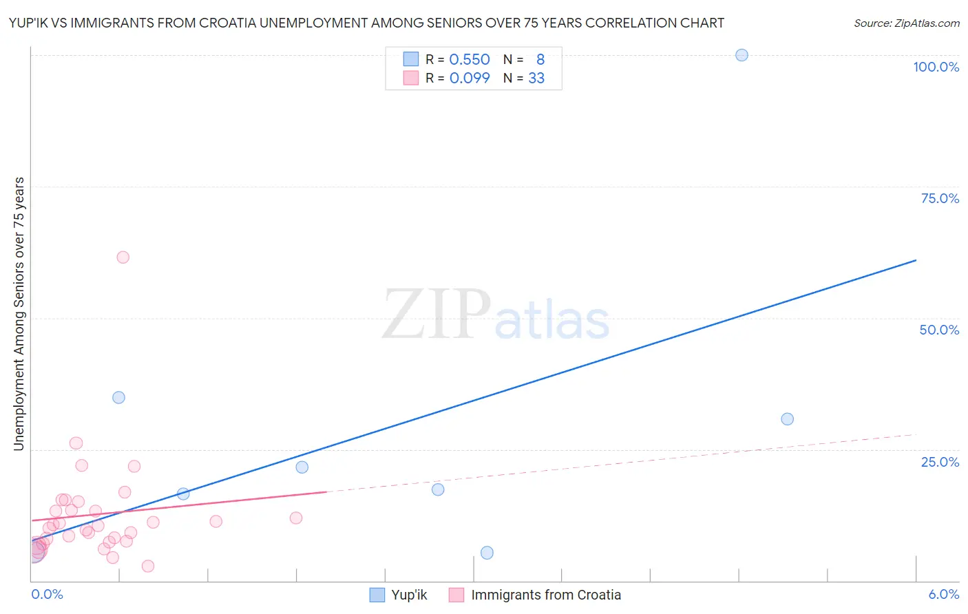 Yup'ik vs Immigrants from Croatia Unemployment Among Seniors over 75 years