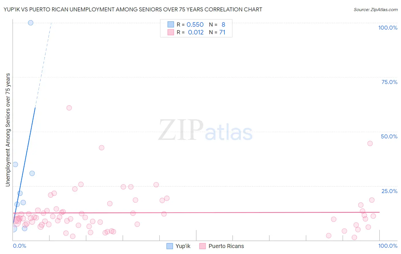 Yup'ik vs Puerto Rican Unemployment Among Seniors over 75 years