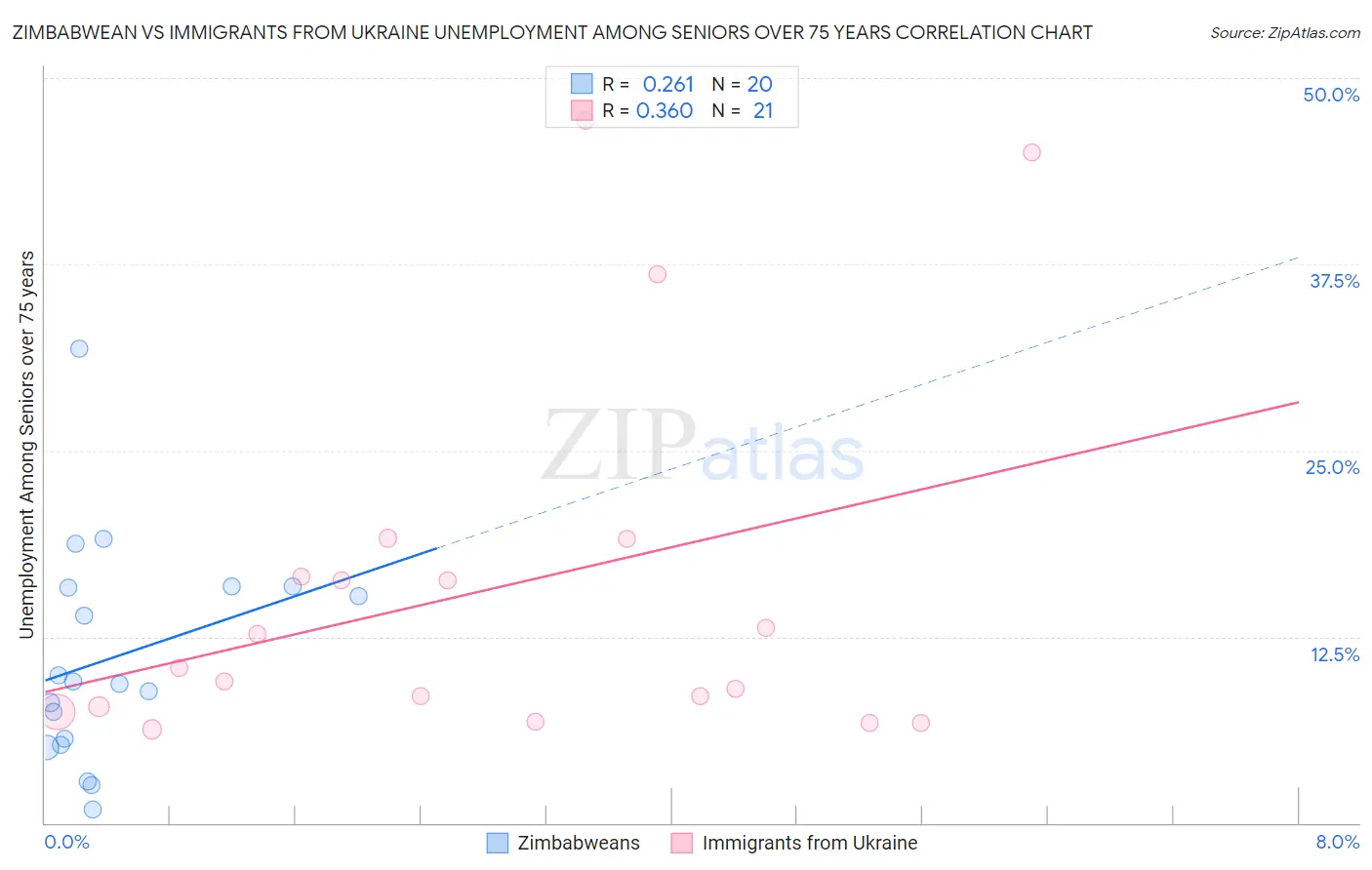 Zimbabwean vs Immigrants from Ukraine Unemployment Among Seniors over 75 years