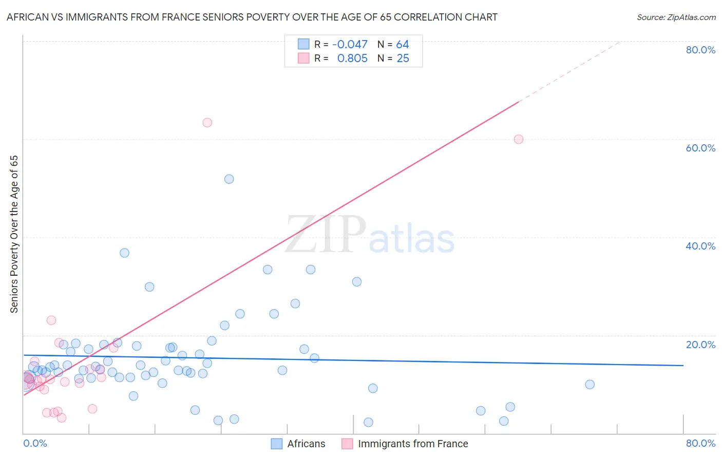 African vs Immigrants from France Seniors Poverty Over the Age of 65