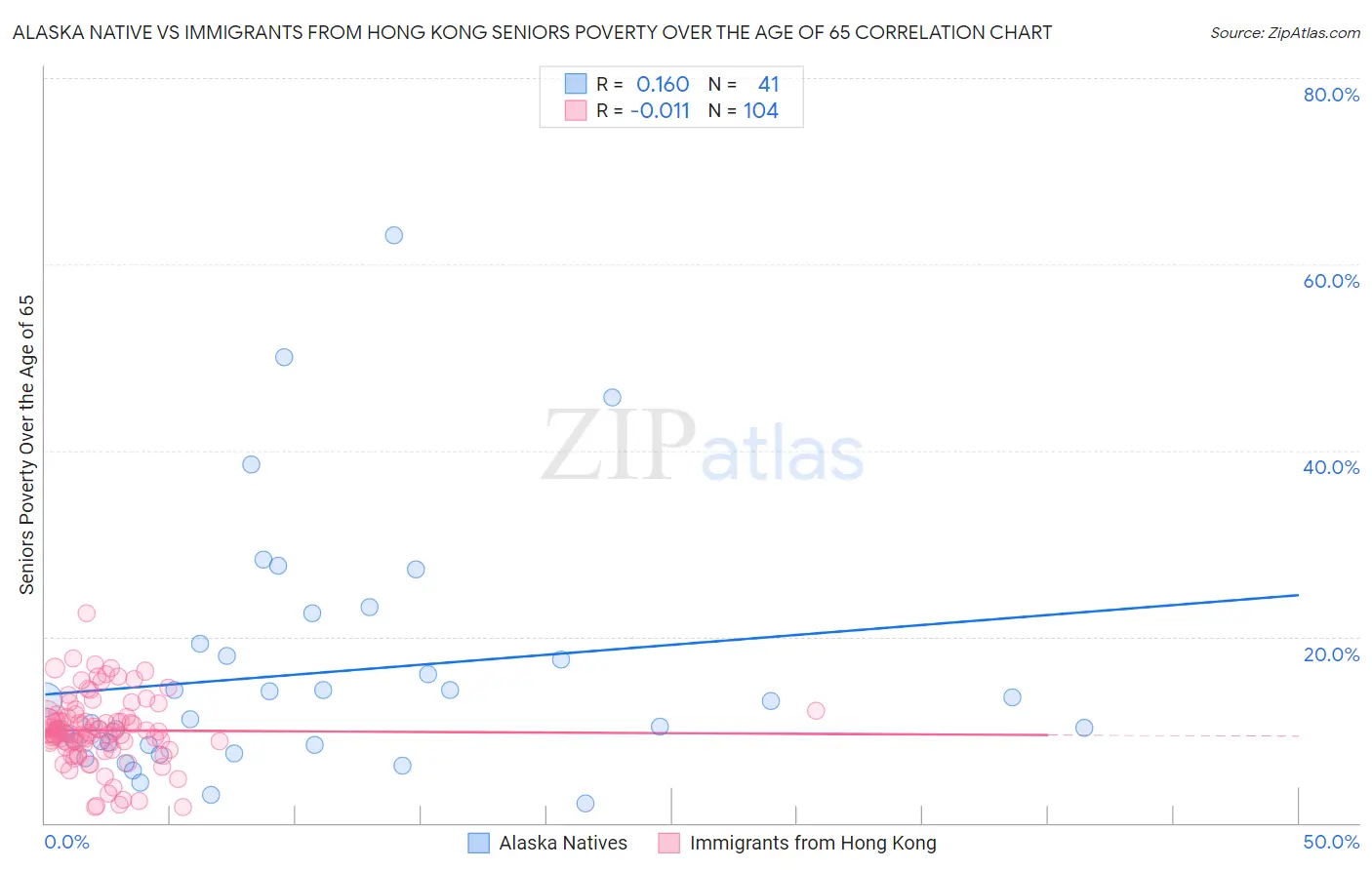 Alaska Native vs Immigrants from Hong Kong Seniors Poverty Over the Age of 65