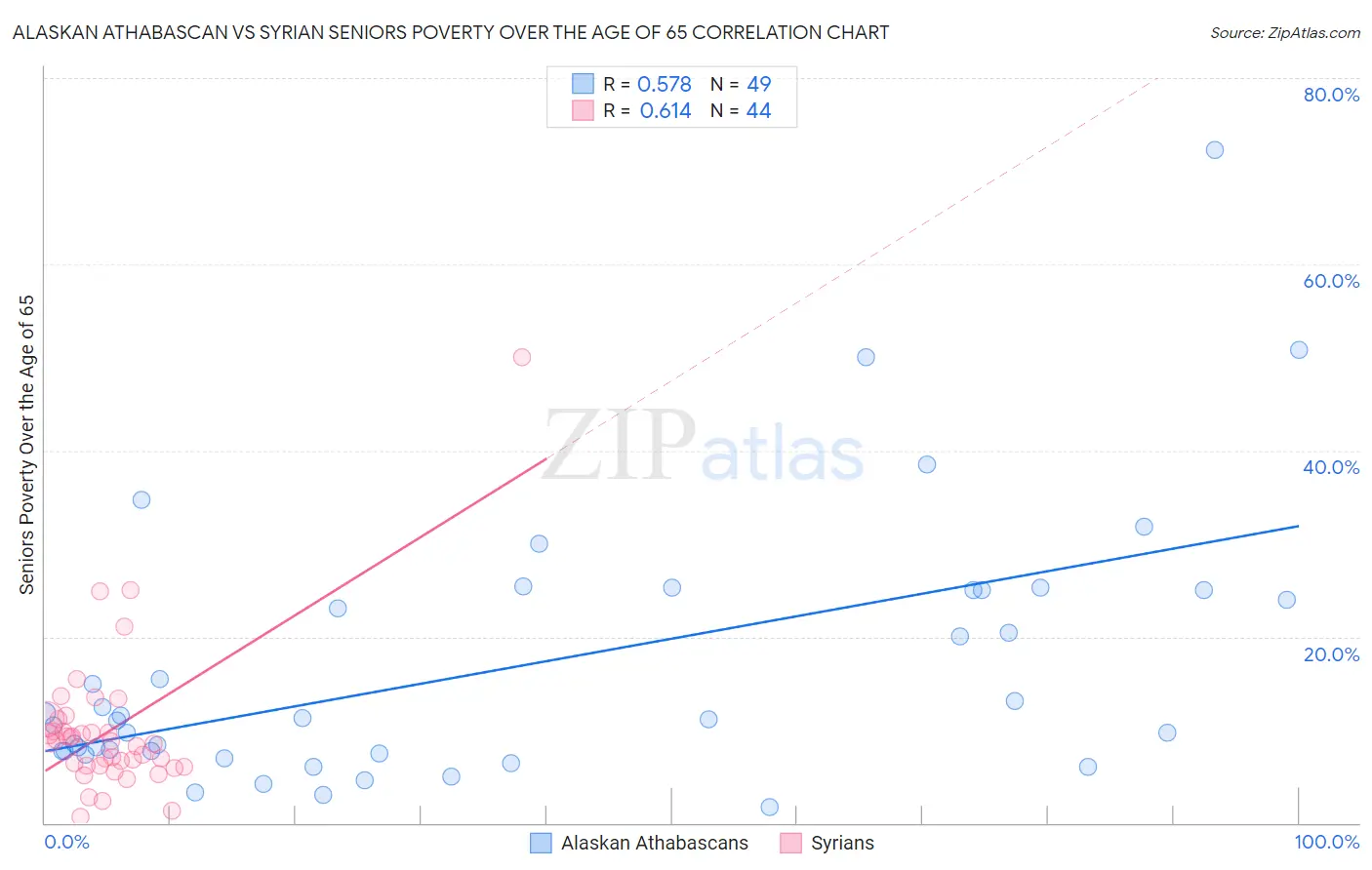 Alaskan Athabascan vs Syrian Seniors Poverty Over the Age of 65