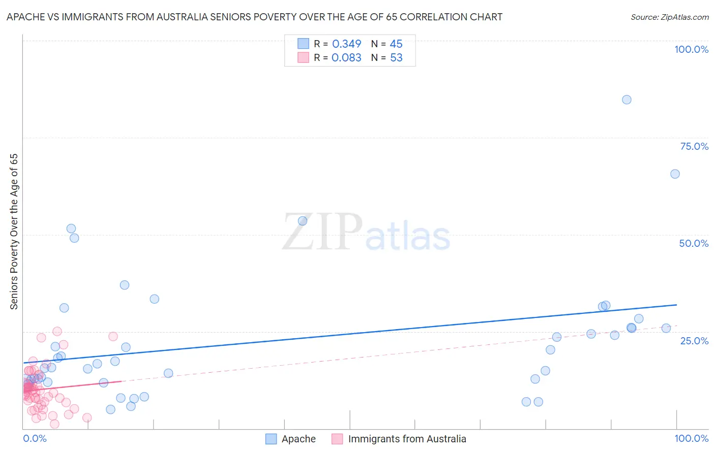 Apache vs Immigrants from Australia Seniors Poverty Over the Age of 65