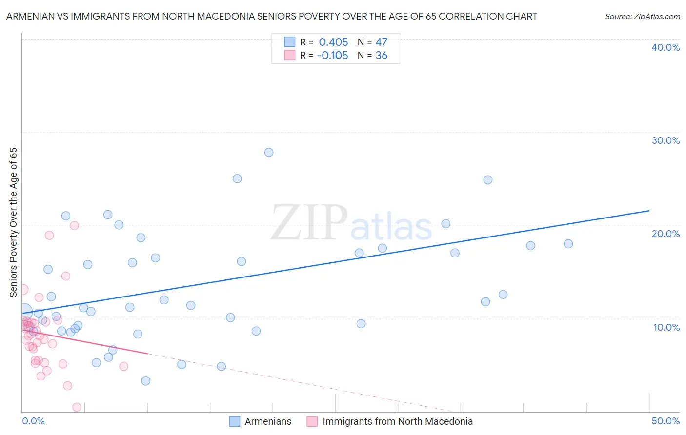 Armenian vs Immigrants from North Macedonia Seniors Poverty Over the Age of 65