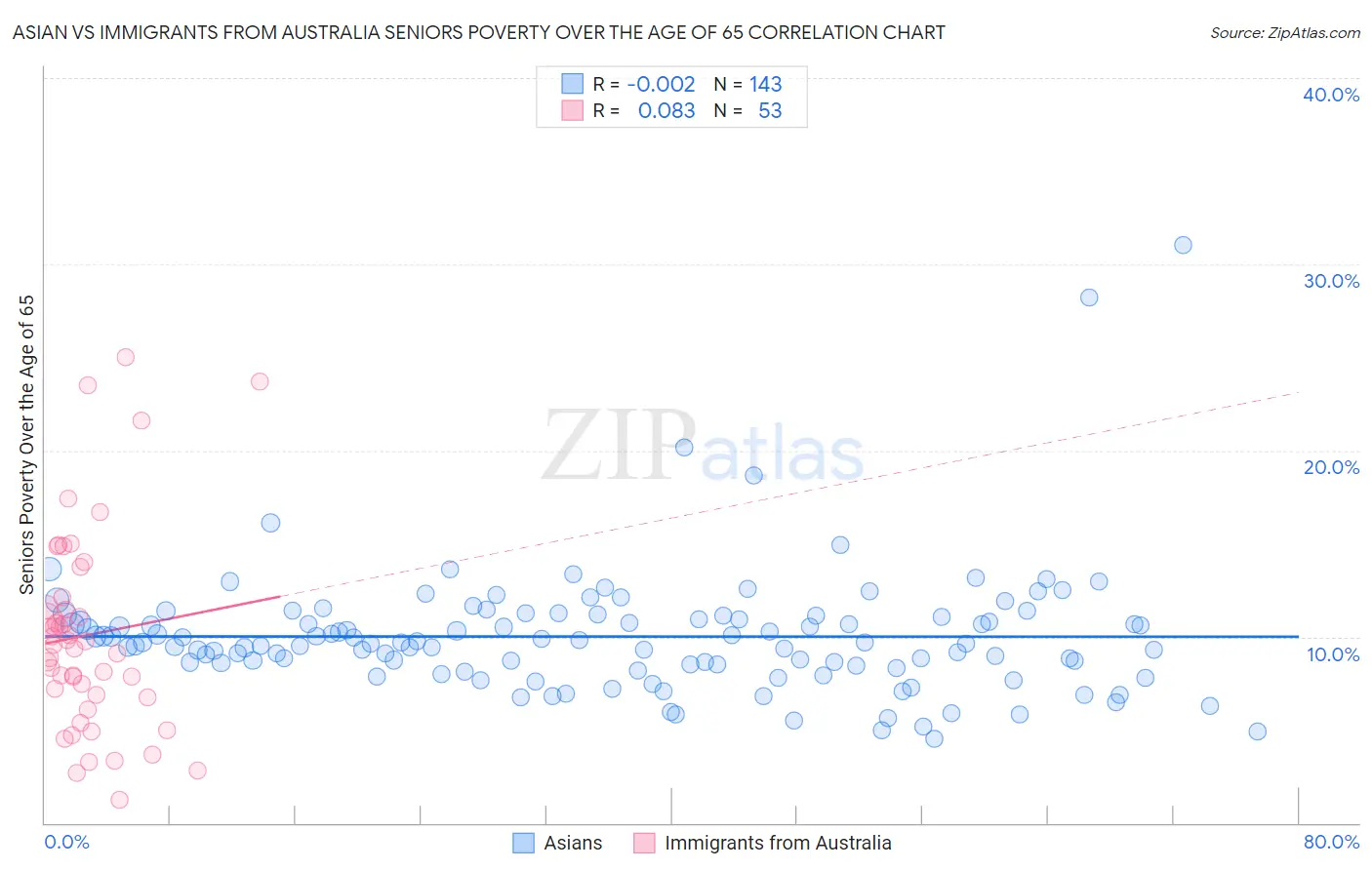 Asian vs Immigrants from Australia Seniors Poverty Over the Age of 65