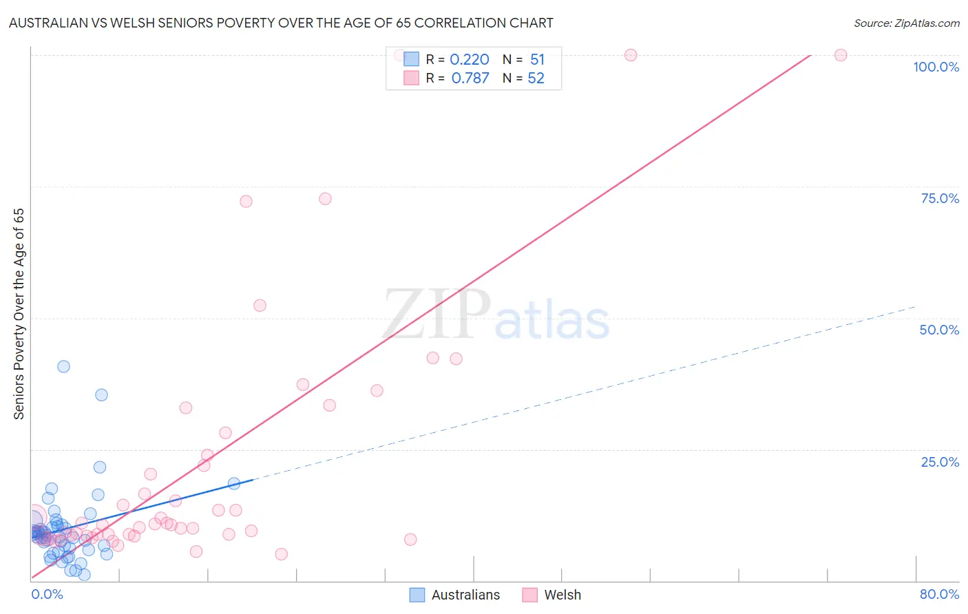 Australian vs Welsh Seniors Poverty Over the Age of 65