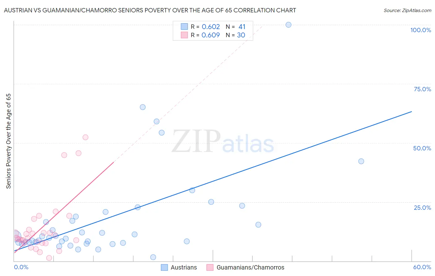 Austrian vs Guamanian/Chamorro Seniors Poverty Over the Age of 65