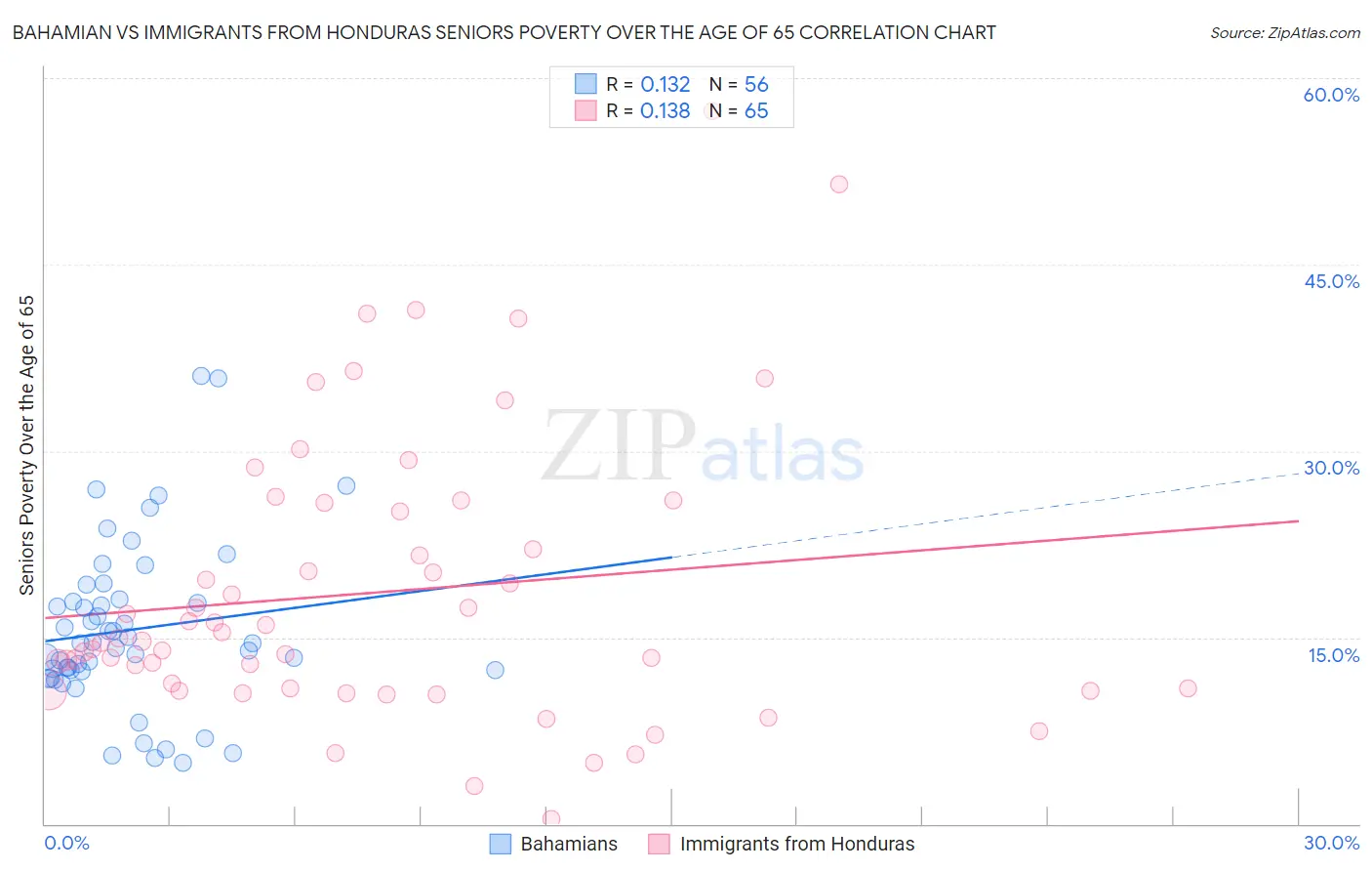 Bahamian vs Immigrants from Honduras Seniors Poverty Over the Age of 65