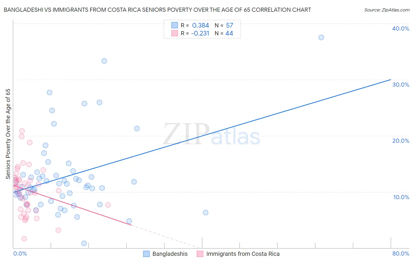 Bangladeshi vs Immigrants from Costa Rica Seniors Poverty Over the Age of 65