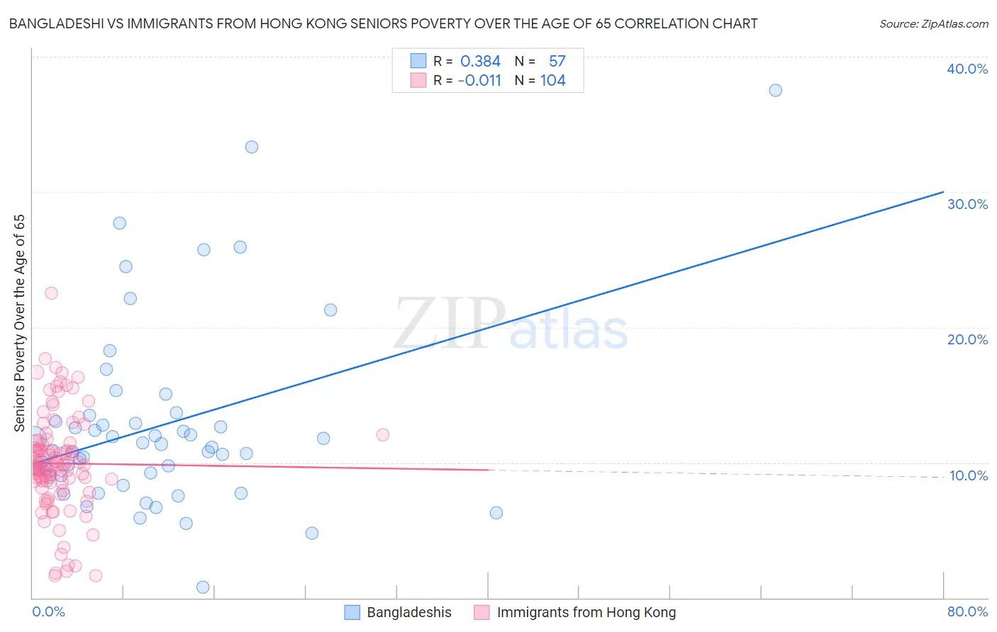 Bangladeshi vs Immigrants from Hong Kong Seniors Poverty Over the Age of 65