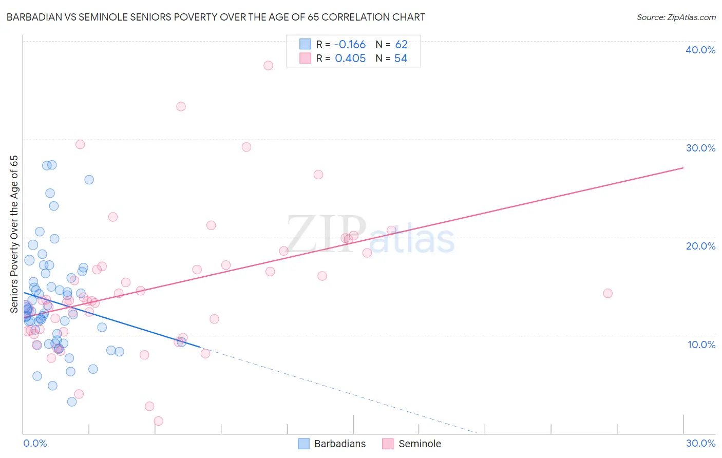 Barbadian vs Seminole Seniors Poverty Over the Age of 65