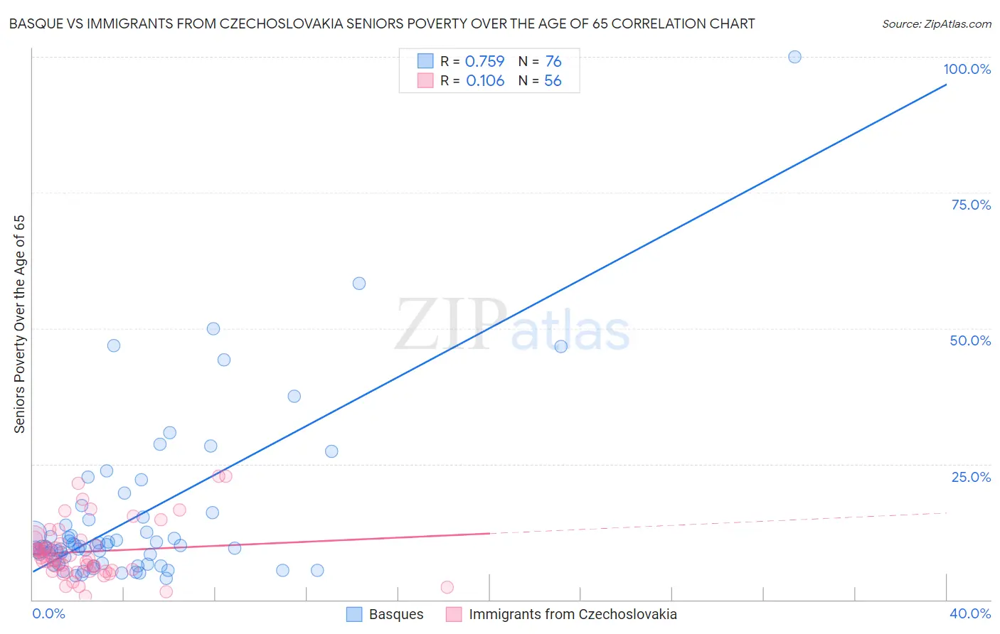 Basque vs Immigrants from Czechoslovakia Seniors Poverty Over the Age of 65