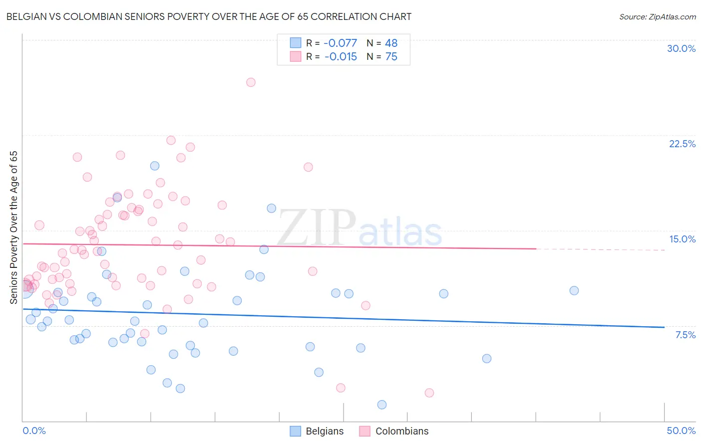 Belgian vs Colombian Seniors Poverty Over the Age of 65