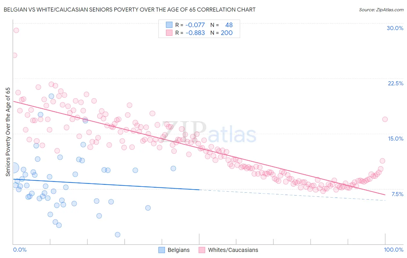 Belgian vs White/Caucasian Seniors Poverty Over the Age of 65