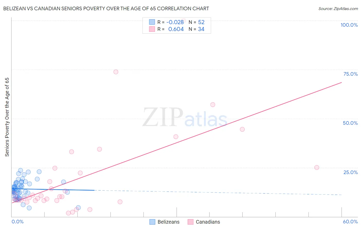 Belizean vs Canadian Seniors Poverty Over the Age of 65