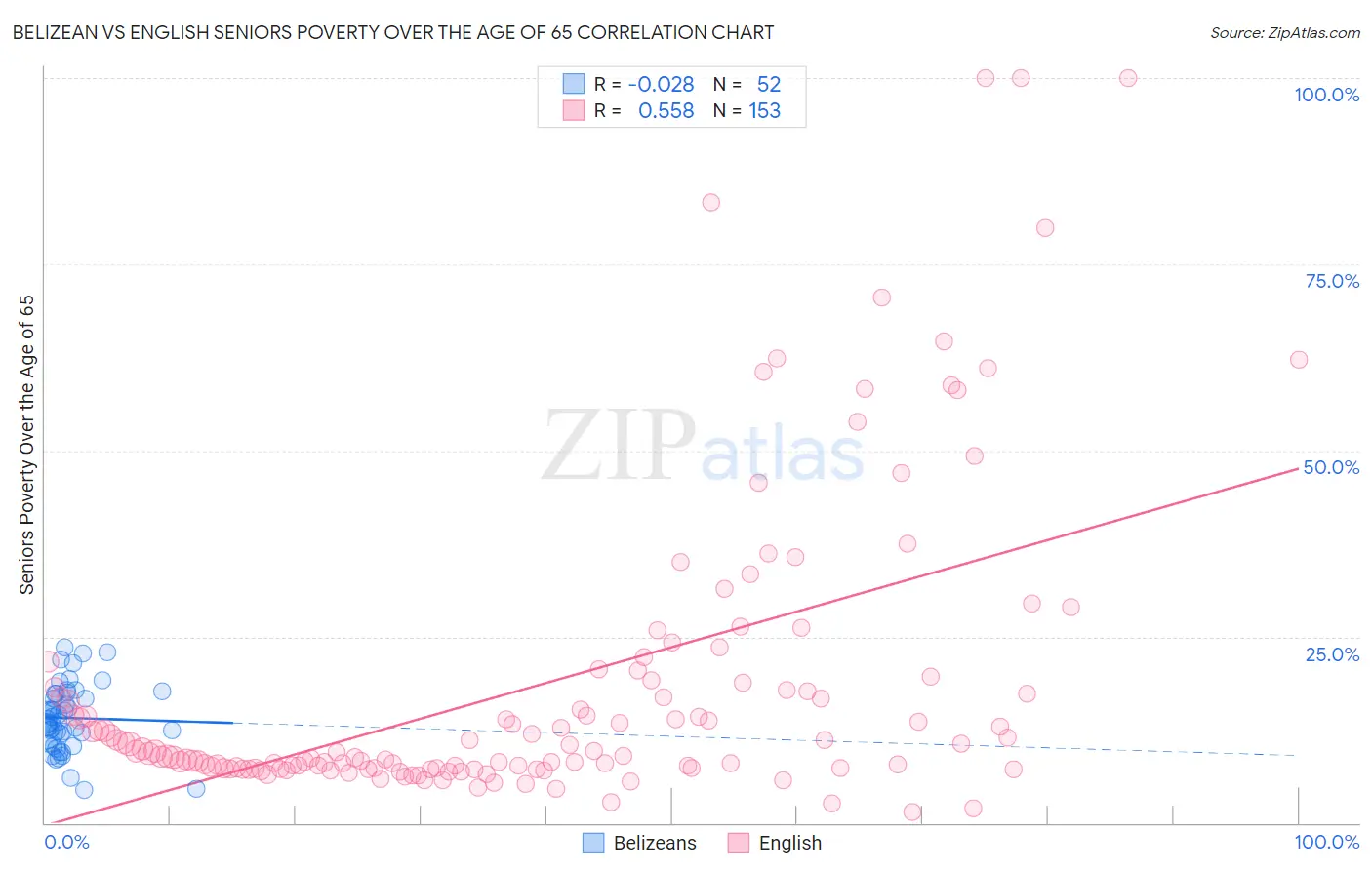 Belizean vs English Seniors Poverty Over the Age of 65