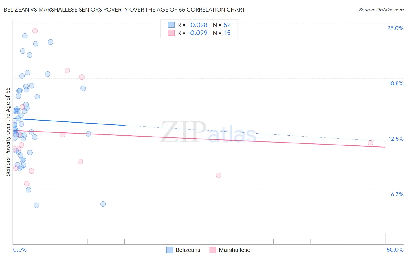 Belizean vs Marshallese Seniors Poverty Over the Age of 65