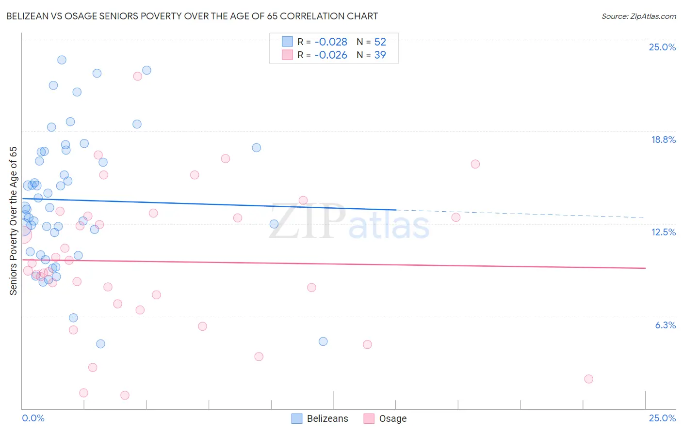 Belizean vs Osage Seniors Poverty Over the Age of 65