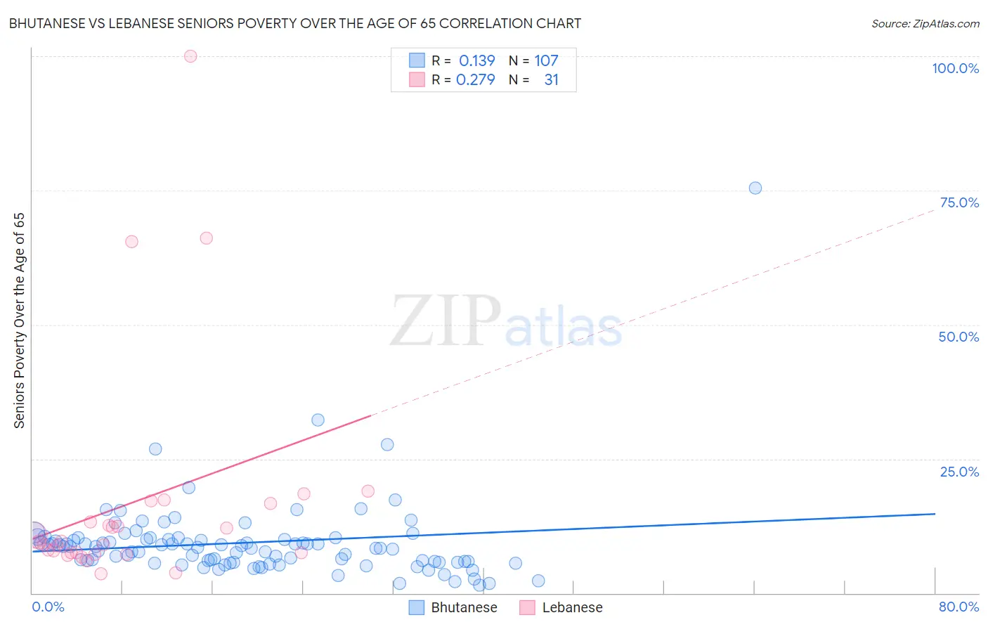 Bhutanese vs Lebanese Seniors Poverty Over the Age of 65