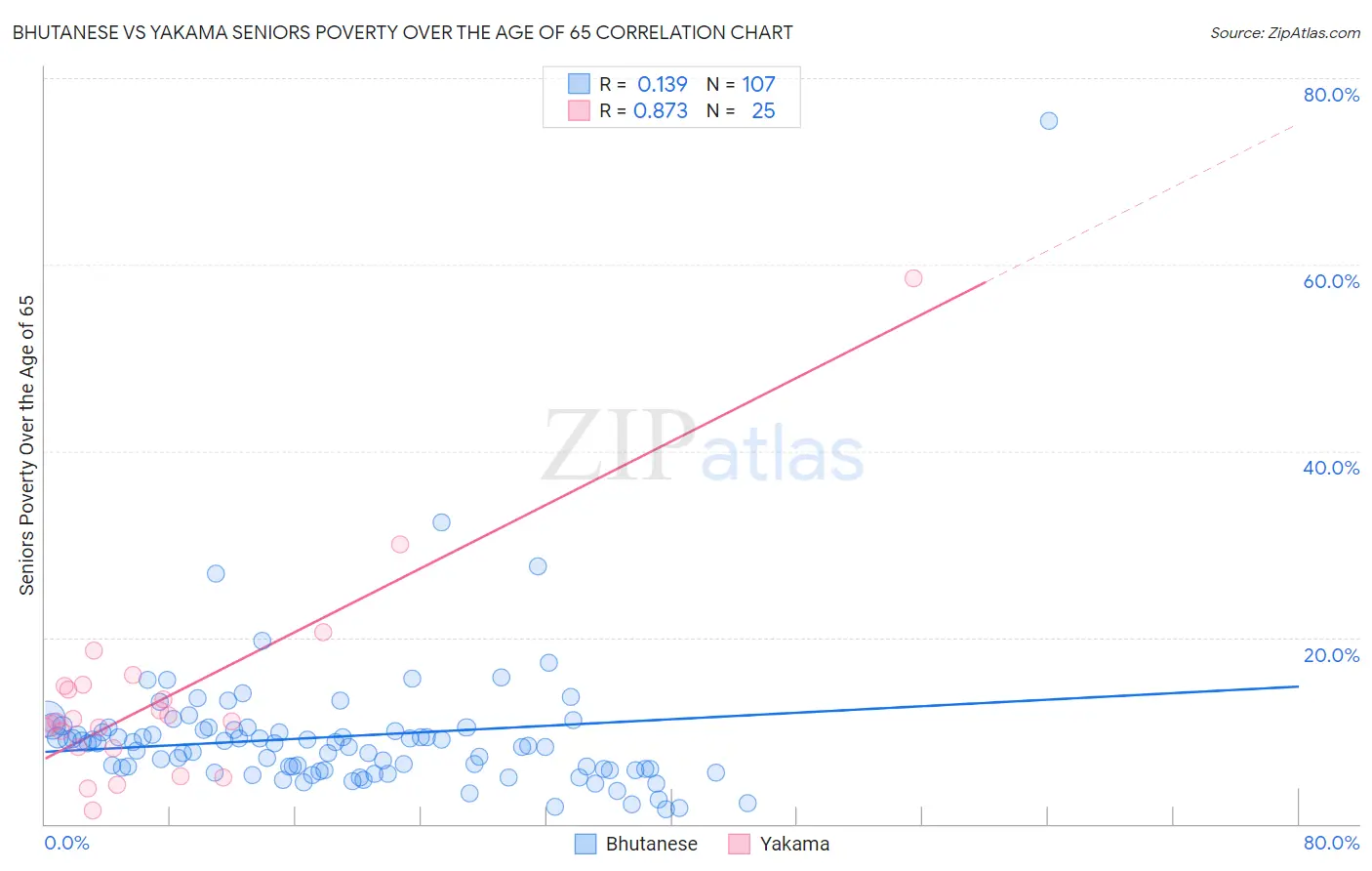 Bhutanese vs Yakama Seniors Poverty Over the Age of 65