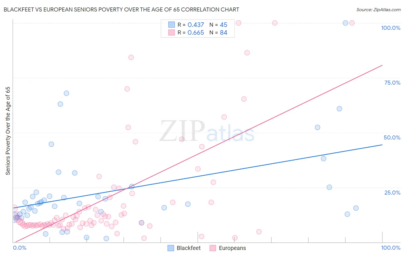 Blackfeet vs European Seniors Poverty Over the Age of 65