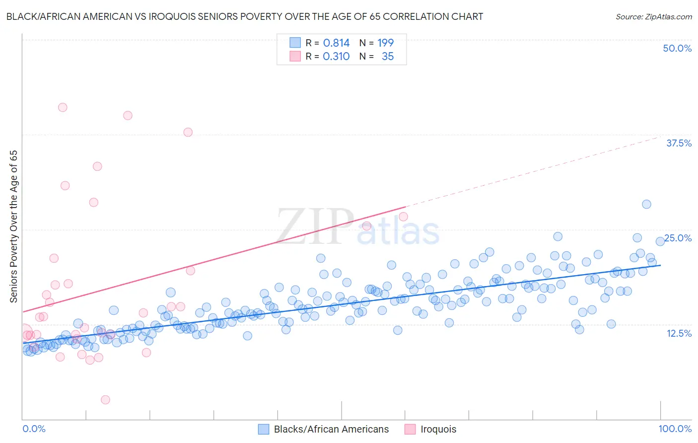 Black/African American vs Iroquois Seniors Poverty Over the Age of 65