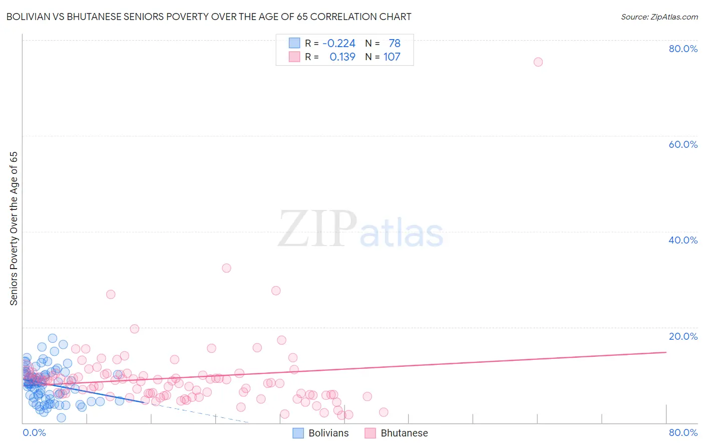 Bolivian vs Bhutanese Seniors Poverty Over the Age of 65