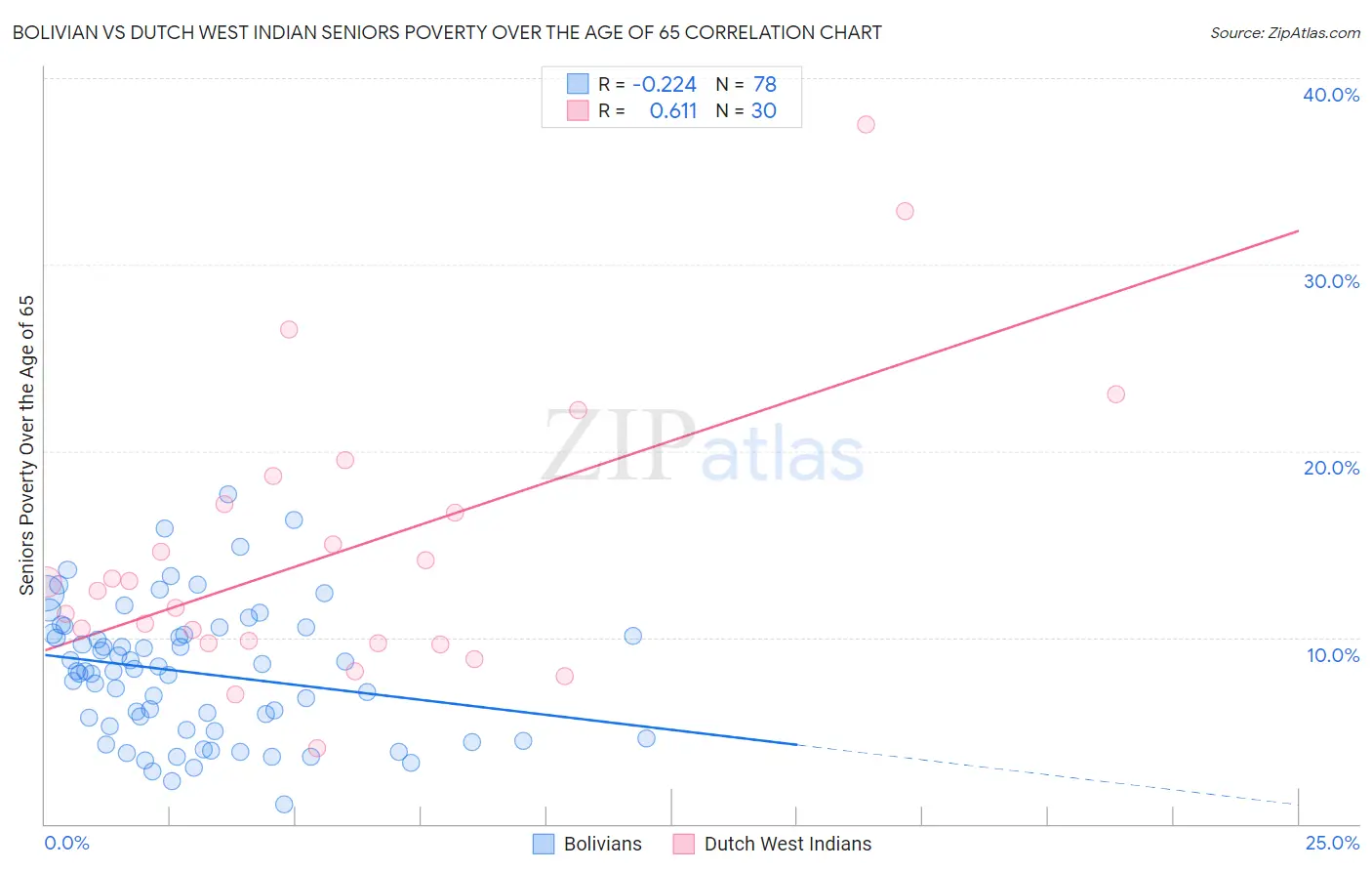 Bolivian vs Dutch West Indian Seniors Poverty Over the Age of 65